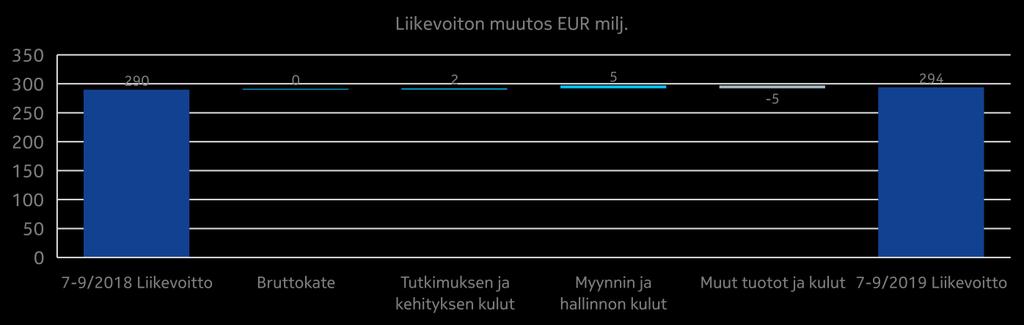 Raportoitavien segmenttien tiedot Taulukot Näkymät Taloudellinen tulos Yhteenveto Nokia Technologies, vuoden 2019 kolmas neljännes verrattuna vuoden 2018 kolmanteen neljännekseen Liikevaihto (EUR