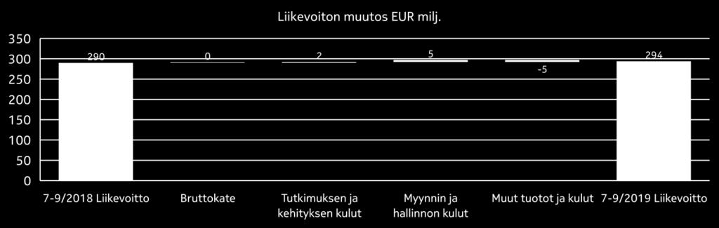 7- Muutos ilman valuuttakurssimuutosten vaikutusta 7- vrt. 7-1- 1- Muutos 1- vrt. 1- Muutos ilman valuuttakurssimuutosten vaikutusta 1- vrt.