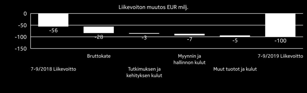 Raportoitavien segmenttien tiedot Taulukot Näkymät Taloudellinen tulos Yhteenveto Konsernin yhteiset toiminnot ja Muut, vuoden 2019 kolmas neljännes verrattuna vuoden 2018 kolmanteen neljännekseen