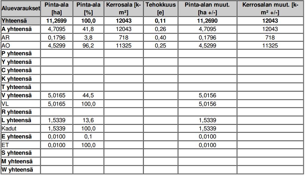 23 5.1.1 Mitoitus Kuva 12: Seurantalomakkeen tietoja 5.1.2 Palvelut Kaava-alueella ei ole palveluja.