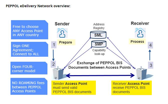 PEPPOL roolit ja infrastruktuuri PEPPOL infrastruktuuri = edelivery Network Keskeiset roolit Access Point kytkee käyttäjät
