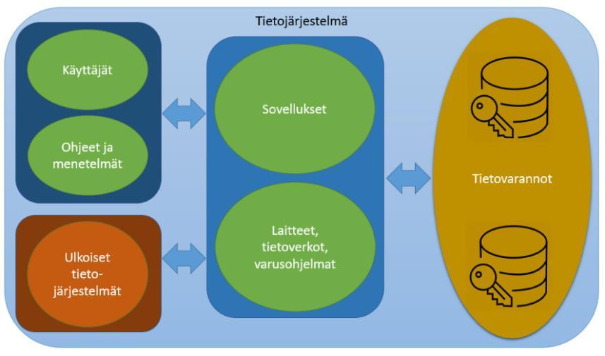 3 Tietoturvatoimien päämääränä on turvata toiminnalle tärkeiden järjestelmien, tietoverkkojen sekä palveluiden keskeytymätön toiminta sekä varmistaa tiedon olevan saatavilla ja hyödynnettävissä