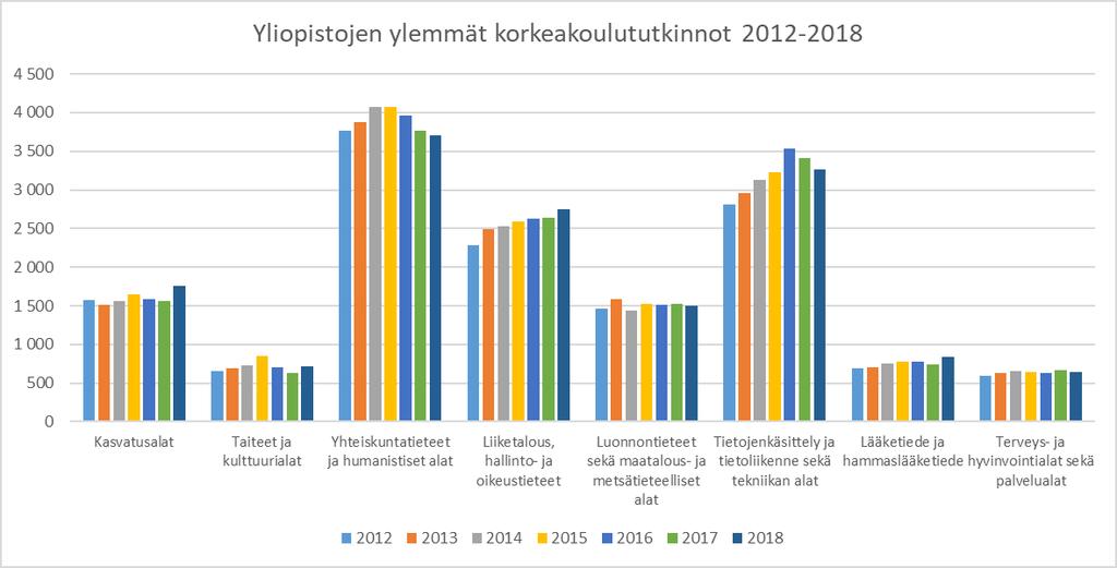 Liite 1: Yliopistojen aloittajat ja