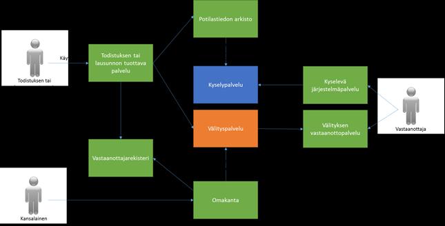 [nro] 13(65) Figure 1 Tuottajan, kansalaisen ja vastaanottajan roolit ja toimenpiteet kysely-ja välitystoiminnassa. Kuva 3.2.