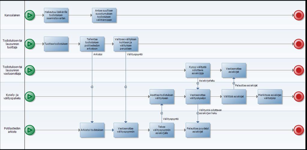 [nro] 21(65) Figure 3 Tuottajan tekemä välitys -prosessi. Mitä kukin välityksen aikana tekee. Kuva 4.1. Tuottajan tekemä välitys prosessi 4.2. Todistusten kysely Todistuksia ja lausuntoja voidaan hakea osaksi soten ulkoisten palveluiden asiointiprosesseja kyselypalvelun kautta (kuva 4.