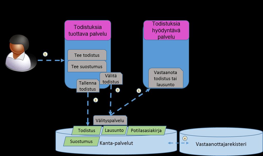 [nro] 23(65) 5 Käyttötilanteet ja työnkulut Tässä luvussa on kuvattu käyttötilanteet kysely- ja välityspalvelun toiminnoista, sekä niihin liittyvät välityksen perusteet.