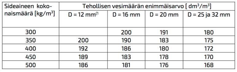 Sallitut vesimäärät Aikaisemmin kaksi vaihtoehtoista kriteeriä: a) Tehollisen vesimäärän enimmäisarvo b) Kokonaishienoainesmäärän enimmäisarvo