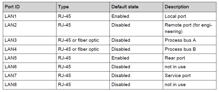 47 Physical ports on devices communication cards IEC