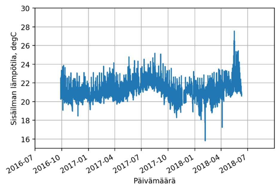 Sisäilman lämpötilaa (T) ja suhteellista kosteutta (RH) mitattiin kenttämittauksia varten hankituilla Rotronic CL11 -dataloggereilla (55 kpl) sekä vanhemmilla Comark N2003/N2013 - dataloggereilla (31