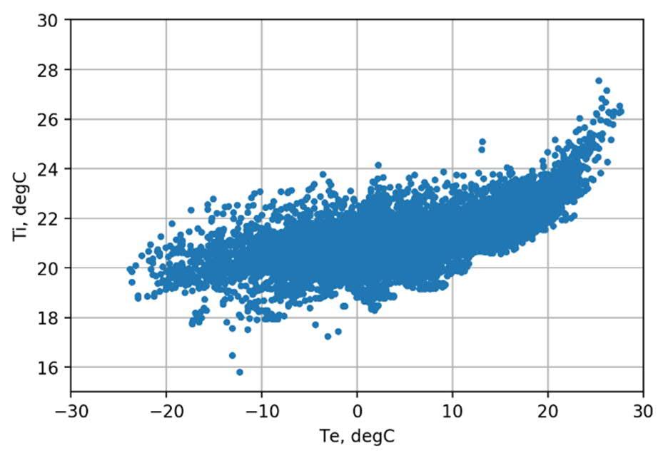 Kuva 2. Sisäilman lämpötila ja kosteuslisä ulkoilman lämpötilan funktiona. Mittausdata on sama kuvan 1 kanssa.