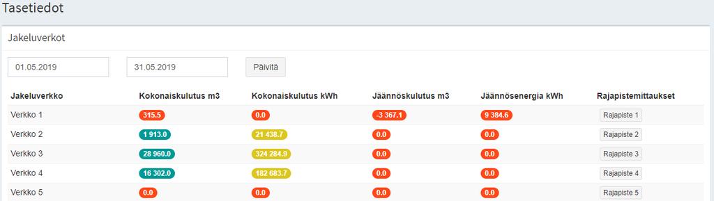 6 Tasetiedot (jakeluverkonhaltija) Tällä sivulla julkaistaan taseselvityslaskentojen tuloksia. Toistaiseksi tällä sivulla esitetään tietoa jakeluverkonhaltijan jakeluverkoista.