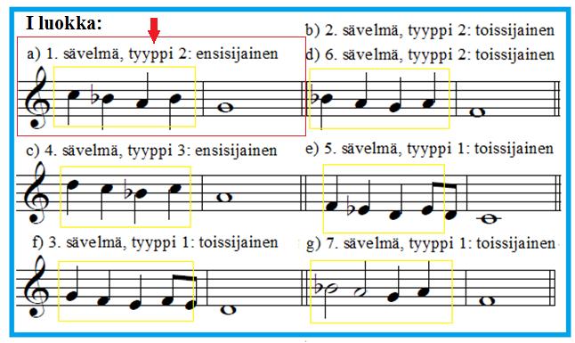 Yhteenvetona analyysista voidaan todeta, että Niin monta -veisun säkeessä A on mielenkiintoinen yksityiskohta: veisu alkaa eri lähteistä riippuen joko sävelillä a-c-b tai sävelillä a-c-h siten, että