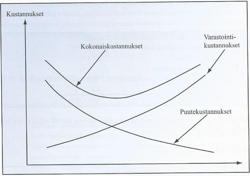 14 Kuvio 1. Varastotason vaikutus kustannuksiin.