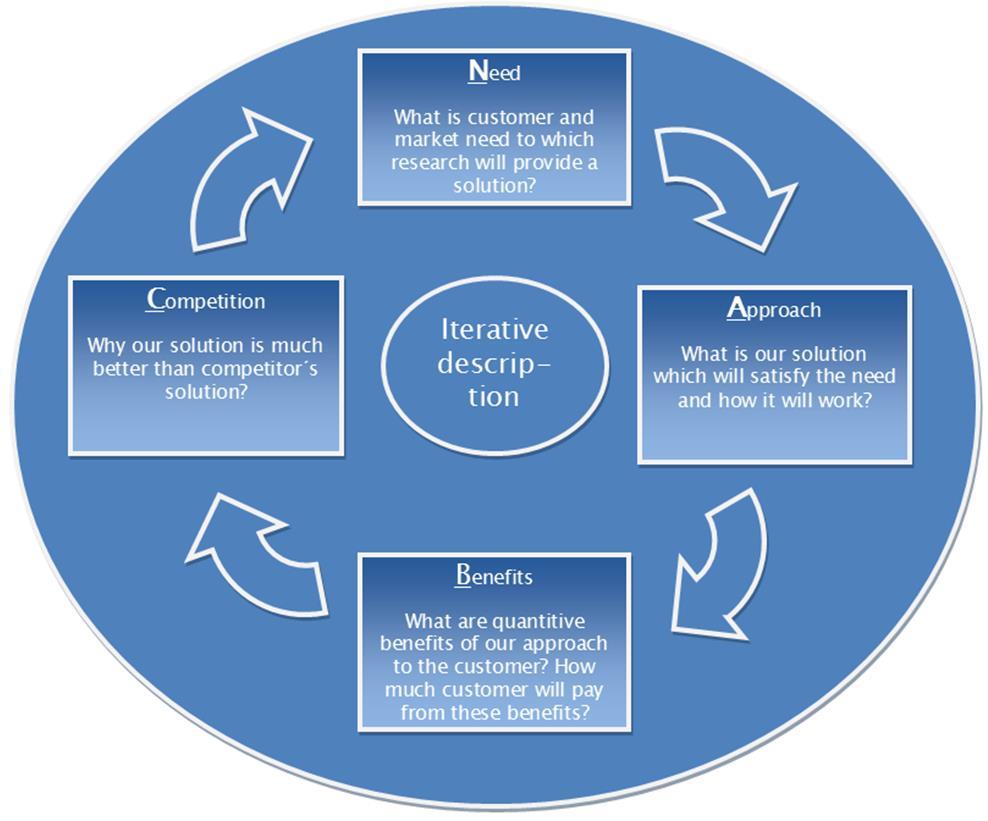 N = Need A = Approach B = Benefits C = Competition Mallia voi