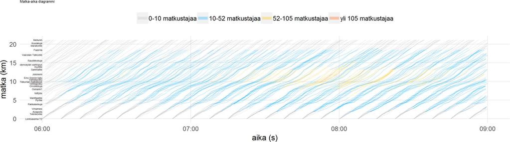 Runkolinja 570 vuonna 2030 Vuoroväli 7,5 minuuttia, nivelbussi Kuvassa esitetty esimerkiksi 10 simulointiajoa (10 päivän aamuhuipputunnit)