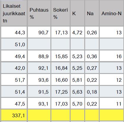 Eli mitä laatutiedoista näkee mitä teen Mikäli kasvukaudessa ei ollut mitään suurta poikkeavaa säätekijää: Amino-N-pitoisuuden ollessa alle, mieti lohkon orgaanisen aineksen lisäämistä.