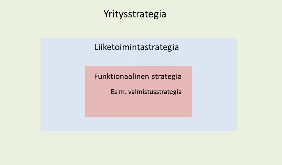 12 Kuva 2. Strategioiden hierarkia. (Wheelen & Hunger 2010 s.