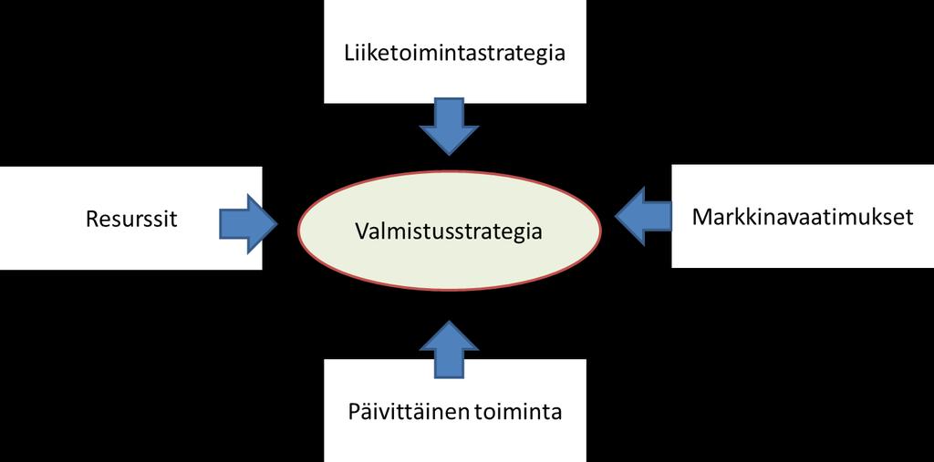 14 Kuva 3. Valmistusstrategian neljä eri lähtökohtaa (Slack & Lewis 20