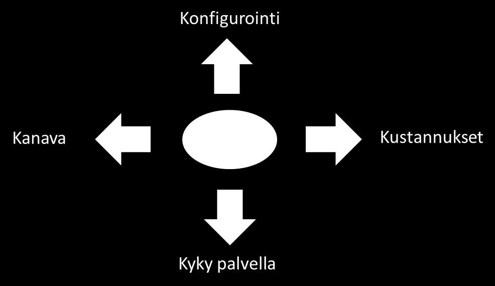16 Kuva 4. Asiakastarpeiden jaottelu 4K mallin avulla. (Sakki 2003, s.