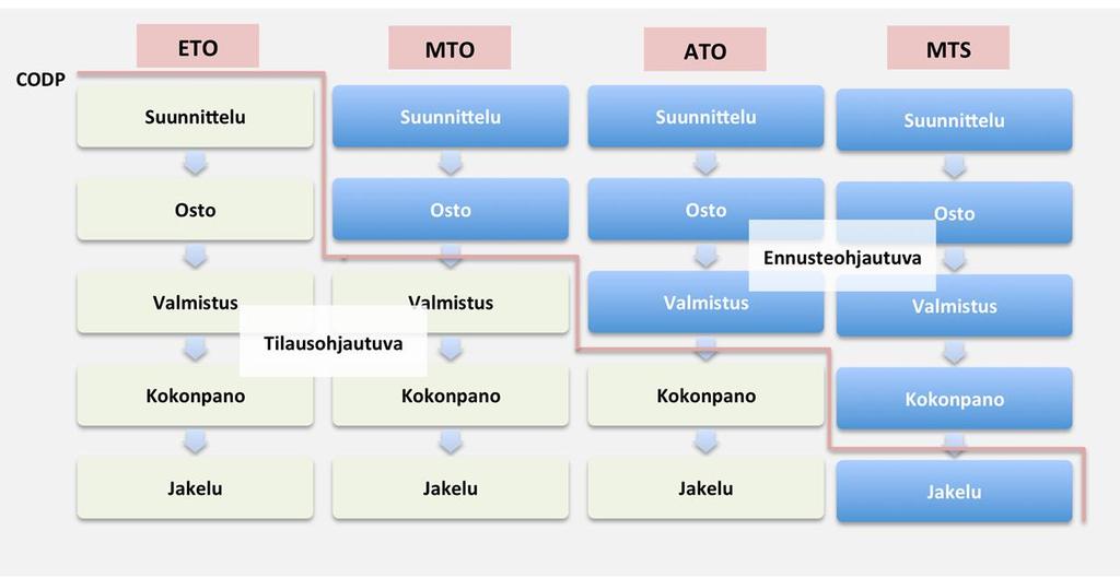 22 hybridimalleja (Hemmati & Rabbani, 2009), joissa asiakastilauksen kytkentäpisteen voi sijaita esimerkiksi koneistustyövaiheessa tai maalauksessa.