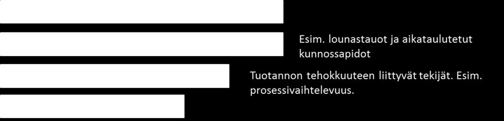 32 Kuva 10. Kapasiteetin jakautuminen teoreettiseen, käytännölliseen, tehokkaaseen sekä käytettyyn kapasiteettiin (Wouters et al.