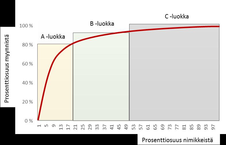 40 Kuva 15. Tyypillinen kuvaaja ABC analyysista. (Krajewski & Ritzman 2000, s. 737 738) Tilauspistejärjestelmä on yksi tunnetuimmista toimintamalleista ohjata varastoa.
