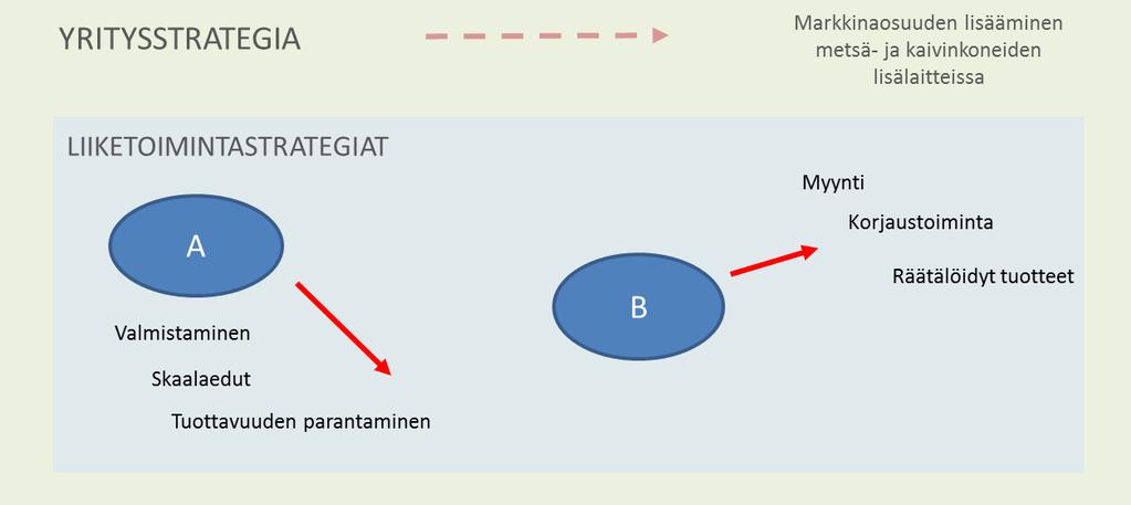 47 Kuva 19. Käsiteltävän yrityksen yritys-ja liiketoimintastrategioiden tavoitteet. 4.