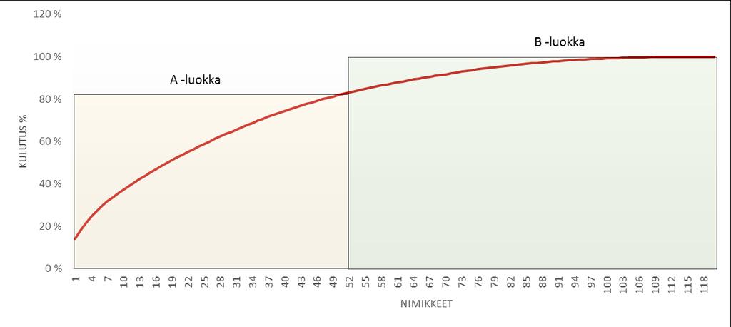 79 jakautuminen ei seuraa teoriaosuudessa esitettyä Pareto 80/20 sääntöä, vaan ABC käyrä muodostuu odotettua loivemmaksi.