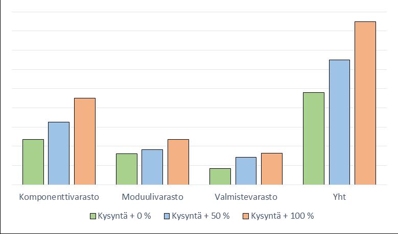 84 Kuvan 37 mukaisesti varastojen kiertonopeudet paranevat aavistuksen moduuli- ja valmistevarastossa kysynnän kasvaessa.
