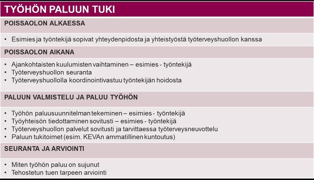 Työhön paluun tuki Työhön paluun tukea käytetään pääsääntöisesti yli 30 päivää kestäneiden, mutta tarvittaessa jo lyhyempienkin sairauspoissaolojen yhteydessä.