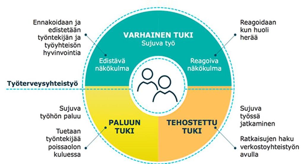 PVHSM HENKILÖSTÖALA 081 PEHENKOS TYÖKYVYN AKTIIVISEN TUEN MALLI Toimintamallilla tavoitellaan tasalaatuista työkykyjohtamista, jonka tarkoituksena