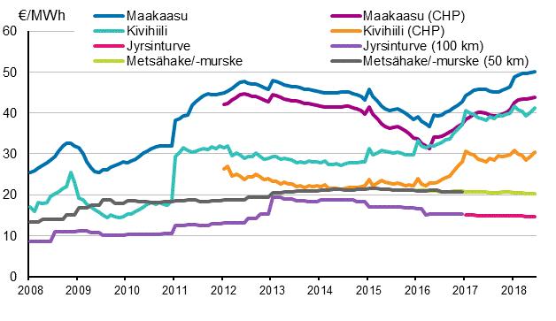 Liitekuvio 3. Voimalaitospolttoaineiden hinnat lämmöntuotannossa Hinnat sisältävät valmisteverot (alv 0%).