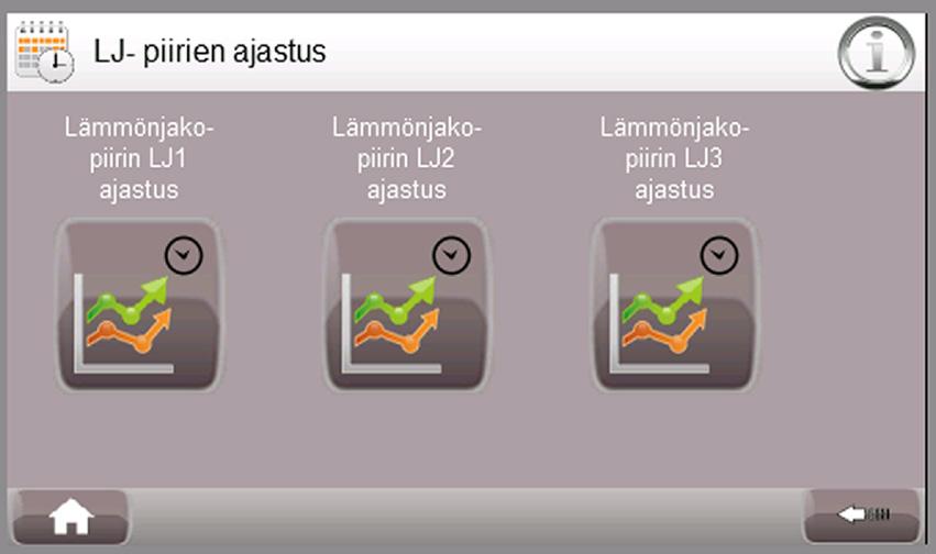 lomamatkalle lähdettäessä molempia arvoja voidaan laskea noin 5 astetta asettamalla lämpötilan ja varaajan muutos kohtiin -5 C. Ajastustoimintoa voidaan hyödyntää esim.