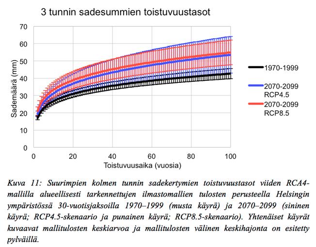 Tulevaisuuden toistuvuudet - Helsinki Toistuvuushavainnollistus: nykyilmaston 1/20 vuodessa rankkasade on ~1/10 a vuonna 2100