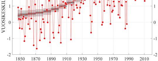 9 SUOMEN KESKILÄMPÖTILA 1847-2017  Mikkonen