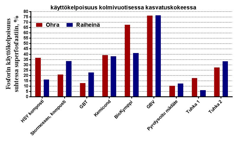 Fosforin käyttökelpoisuus P-Producthanke