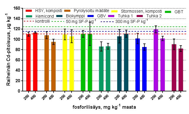 Sadon raskasmetallipitoisuudet P-Producthanke Puhdistamolietteet