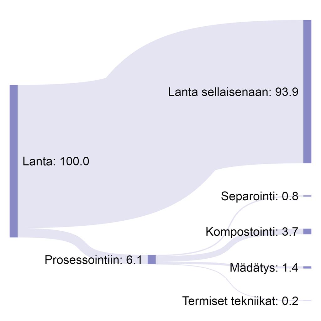 Lannan hyödyntämisen nykytila Lähes kaikki lanta hyödynnetään lannoitteena sen