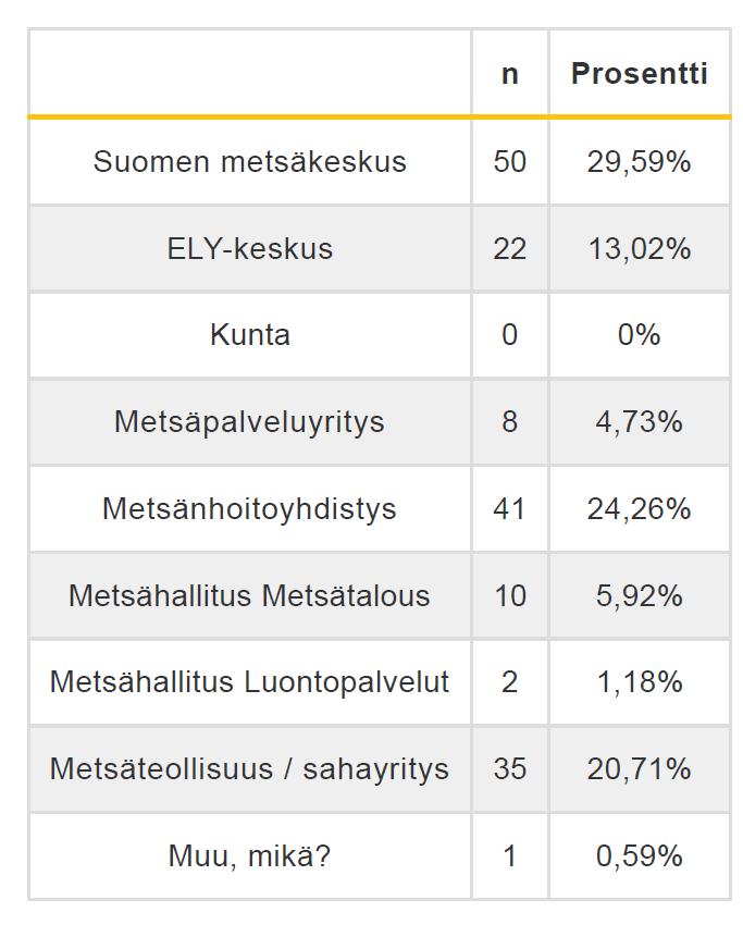 Uhanalaistoimintamalli kyselyn tuloksia Webropol kysely toteutus loppukesällä 2019