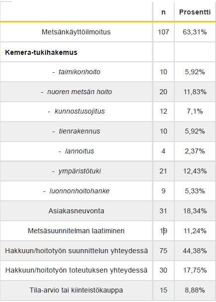 Millaisten tilanteiden yhteydessä uhanalaisen lajin esiintymä on tullut esille?