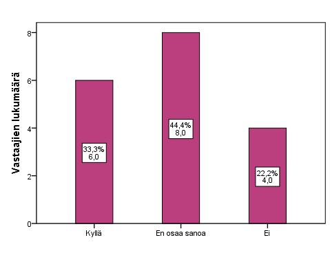 49 Alle puolet vastaajista eivät osanneet sanoa, onko neuvolan järjestämille isäryhmille tarvetta (Kuvio 1). Kolmannes vastaajista oli sitä mieltä, että isäryhmille on tarvetta.