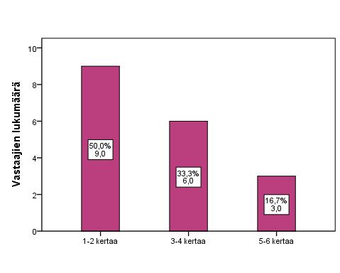 57 Kuvio 4. Kuinka monelle valmennuskerralle asiakkaat ovat valmiita osallistumaan (%, n).