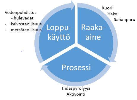 10 (36) palasyötteenä. Siten käytettävän biohiiliraaka-aineen hinta esim. teräksenvalmistuksessa ei voi muodostua kovin korkeaksi.