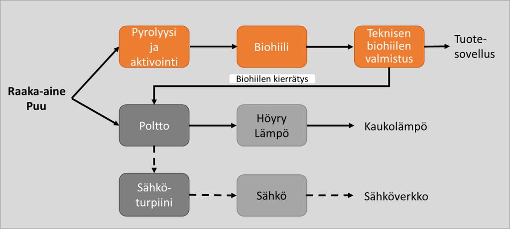 32 (36) Kuva 20. Teknisen biohiilen rinnakkaistuotanto biojalostamossa. 7. Liiketoiminnan kehittämisen haasteet 7.1.