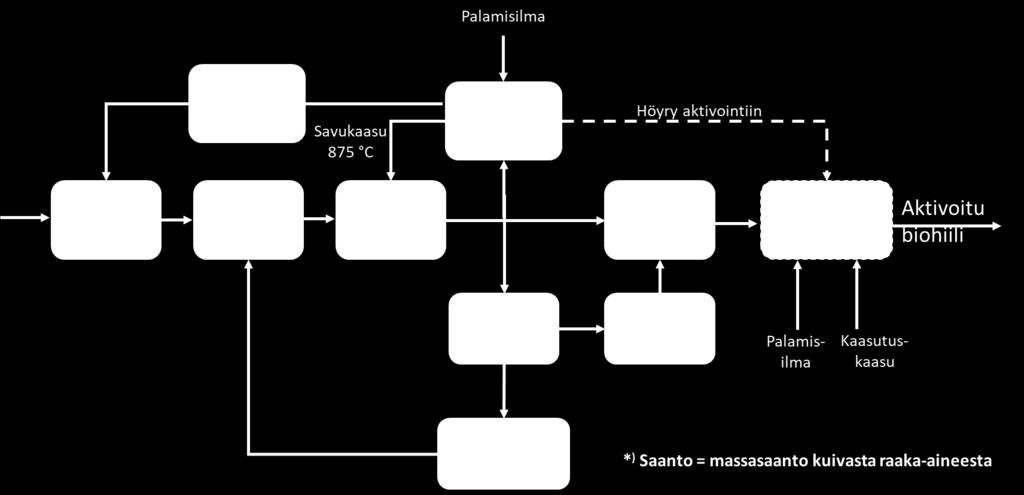 9 (36) Kuva 4. Aktivoidun biohiilen valmistusprosessin kuvaus. Aktivointimenetelmät Biohiilen huokoskoko vaihtelee runsaasti ja sen ominaispinta-ala on tyypillisesti 10-100 m 2 /g.