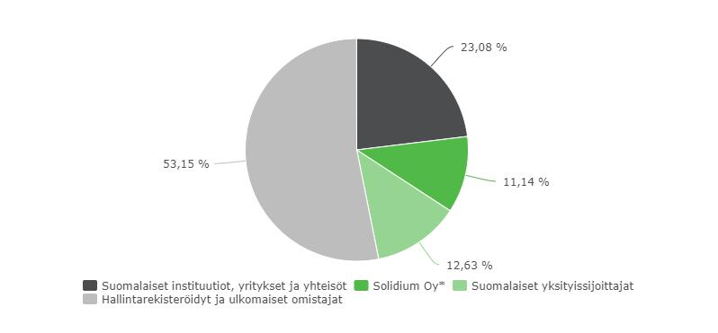 Omistusrakenne 3.