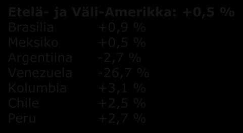 +1,0 % Ruotsi +1,6 % Belgia +1,1 % Norja +2,3 % Itävalta +1,6 %