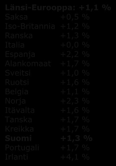 Irlanti +4,1 % Afrikka Etelä-Afrikka +0,6 % Nigeria +2,4 % Egypti