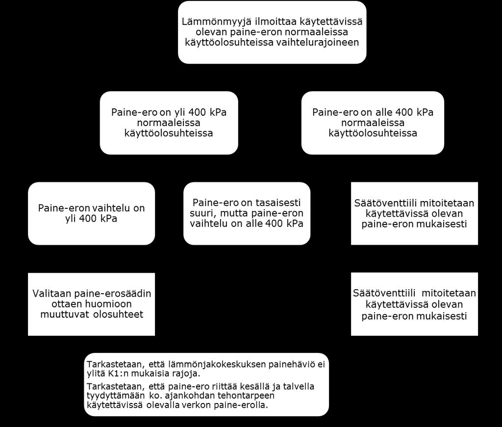 5.3.2 Kahden säätöventtiilien käyttö ja mitoitus 17 Kahta tai useampaa rinnankytkettyä säätöventtiiliä käytetään pientaloja lukuun ottamatta silloin, kun säädettävä teho vaihtelee laajalla alueella.