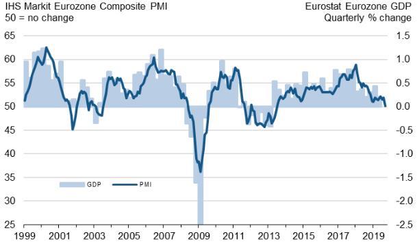 Ostopäällikköindeksin perusteella euroalueen kasvu on